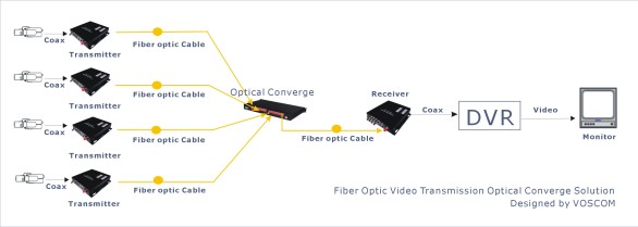 Fiber Optic Video Transmission Optical Converge Solution