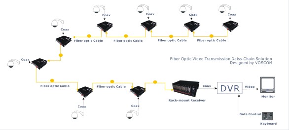 Fiber Optic Video Transmission Daisy-Chain Solution