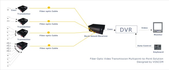 Fiber Optic Video Transmission Multipoint-to-Point Solution