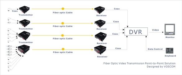 Fiber Optic Video Transmission Point-to-Point Solution