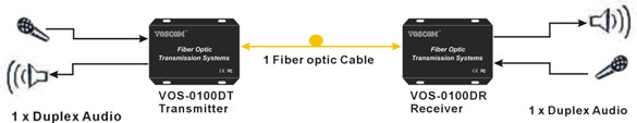 1-Ch duplex audio to fiber converter