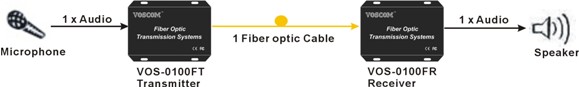 1-Ch simplex Fiber Optic Audio Transmission