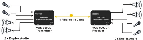 2-Ch duplex Audio Converter to Fiber