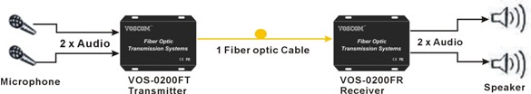 2-Ch simplex Fiber Optic Audio Transmitter