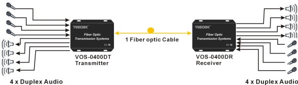4-Ch duplex audio over fiber transmission