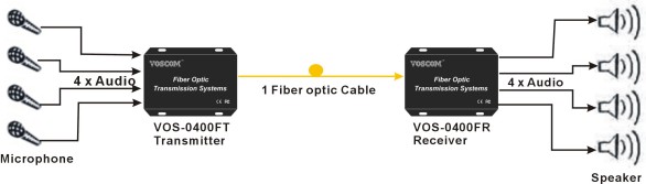 4-Ch simplex Audio Transmitter over Fiber