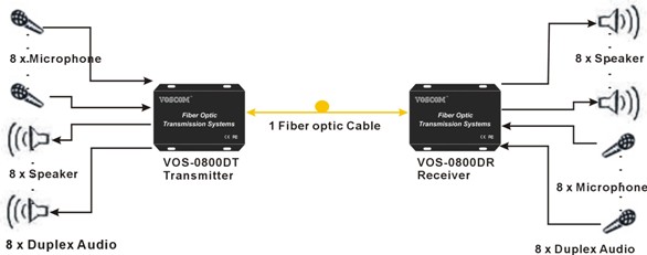 8-Ch duplex Fiber Optic Audio Links