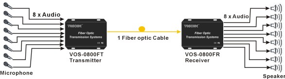8-Ch simplex Fiber Optic Audio Converter