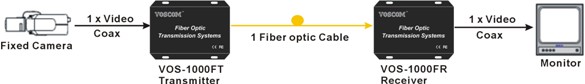 video over fiber