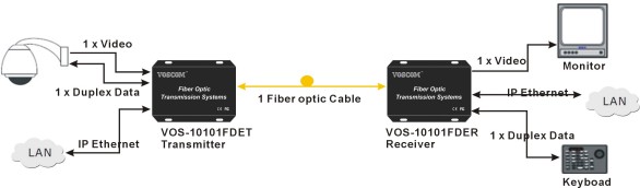 Fiber Optic Video Receiver
