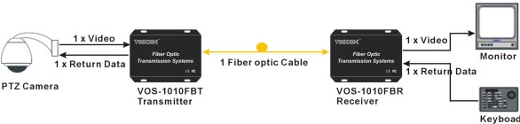 fiber optic video transmitter and receiver