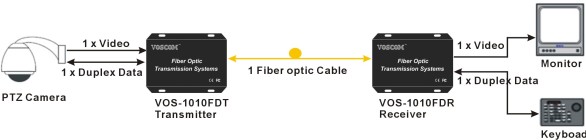 Video Optical Transmitter and Receiver