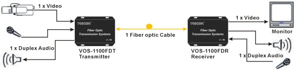 1-Ch video & Audio over Fiber Transmission