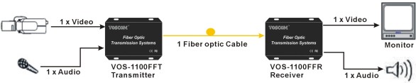Video and Audio over Fiber