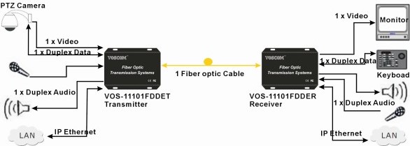 Coaxial to Fiber Optic Converter