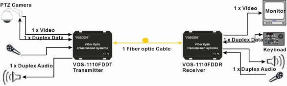 Coaxial to Fiber Optic Converter