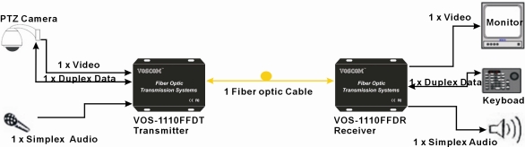 Video to Fiber Optic Converter