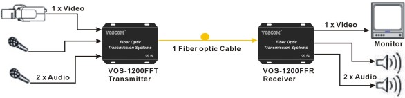 Audio Visual over Fiber