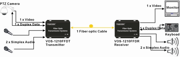 BNC to Fiber Optic Converter