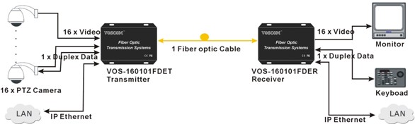 16-Ch CCTV Fiber Optic Links