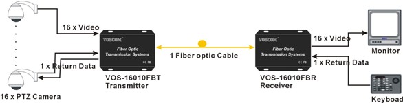 16-Ch CCTV Fiber Optic Multiplexer