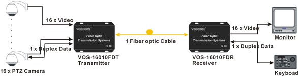 16-Ch CCTV Fiber Optic Links