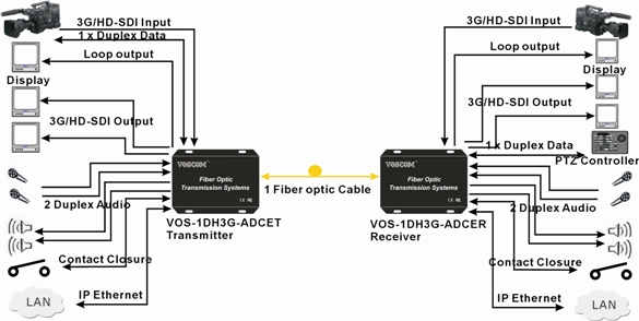 3G-SDI Fiber Transmission