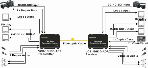 3G-SDI Fiber Transmitter