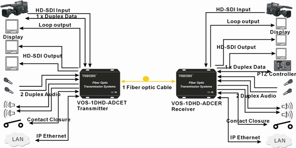Bi-Directional HD-SDI over Fiber