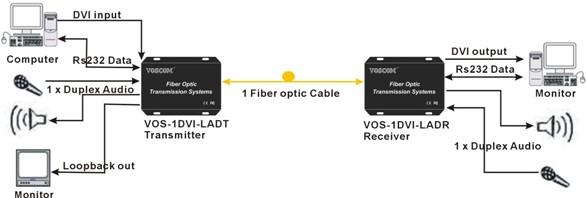 DVI to Fiber Converter