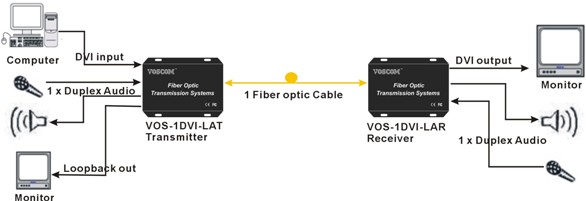 DVI Fiber Extender