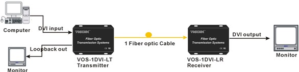 DVI over Fiber