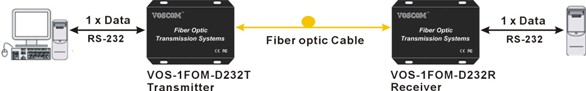 1-Ch RS232 to Fiber Converter