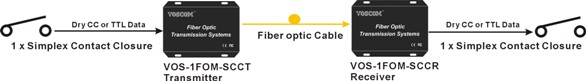 Contact Closure over Fiber