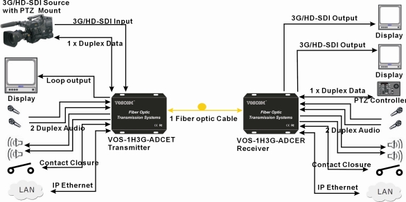 3G-SDI Extender over Fiber