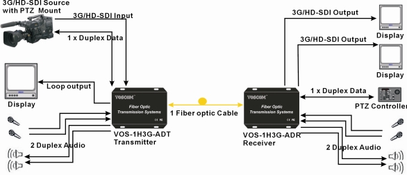 3G-SDI Fiber Converter