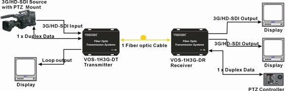 3G-SDI Fiber Extender