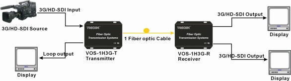 3G-SDI video over Fiber