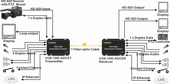 HD-SDI Extender over Fiber