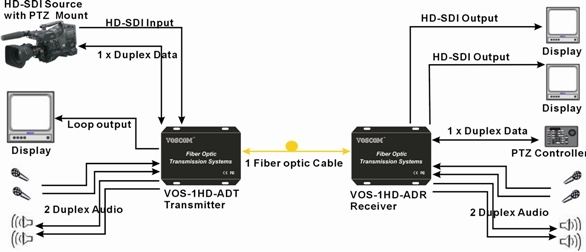 HD-SDI Fiber Converter