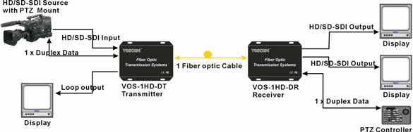 HD-SDI Fiber Extender