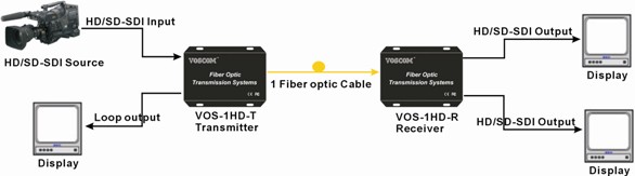HD-SDI Video over Fiber