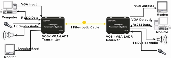 VGA to Fiber