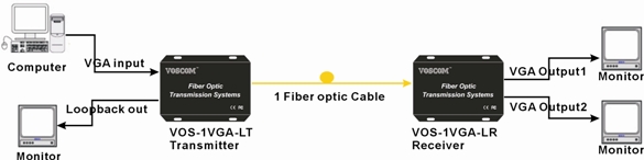 VGA over Fiber