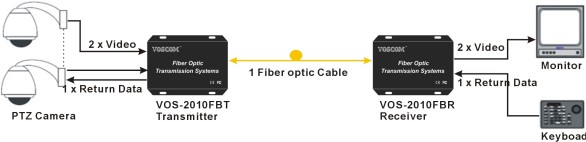 Fiber Optic CCTV Extenders