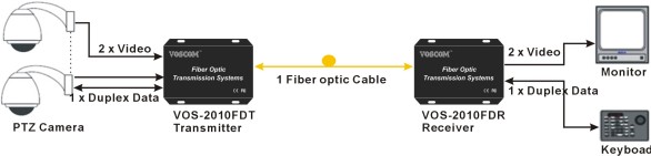 2-Ch Video Extender over Fiber