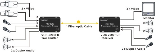 Video Audio Extenders over Fiber