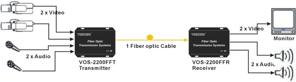 Audio Visual to Fiber Converter