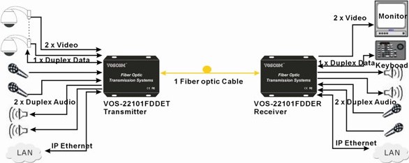 V/A/D optical converter