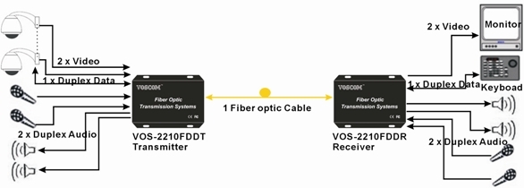 V/A/D optical converter